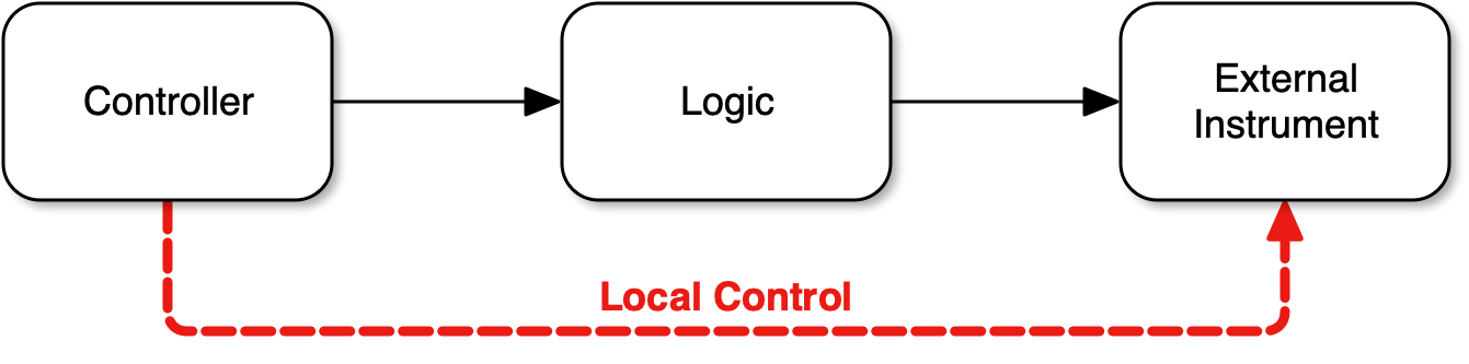 MIDI digital piano with logic - controller -> logic -> instrument with
parasitic local control path